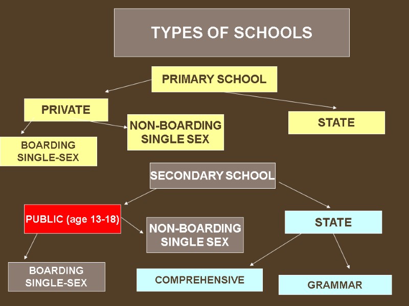 66 TYPES OF SCHOOLS PRIMARY SCHOOL SECONDARY SCHOOL PRIVATE STATE NON-BOARDING SINGLE SEX STATE